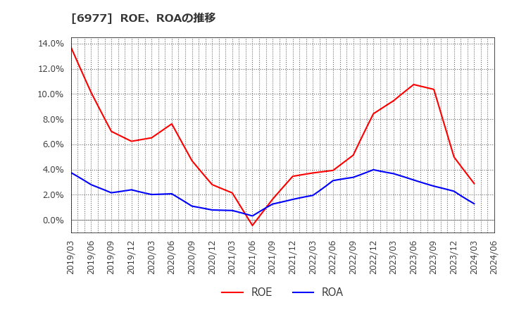 6977 (株)日本抵抗器製作所: ROE、ROAの推移