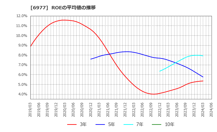 6977 (株)日本抵抗器製作所: ROEの平均値の推移