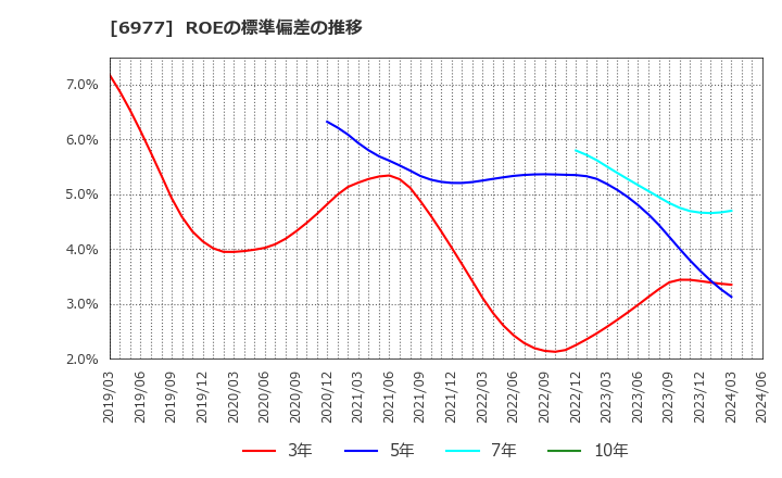 6977 (株)日本抵抗器製作所: ROEの標準偏差の推移