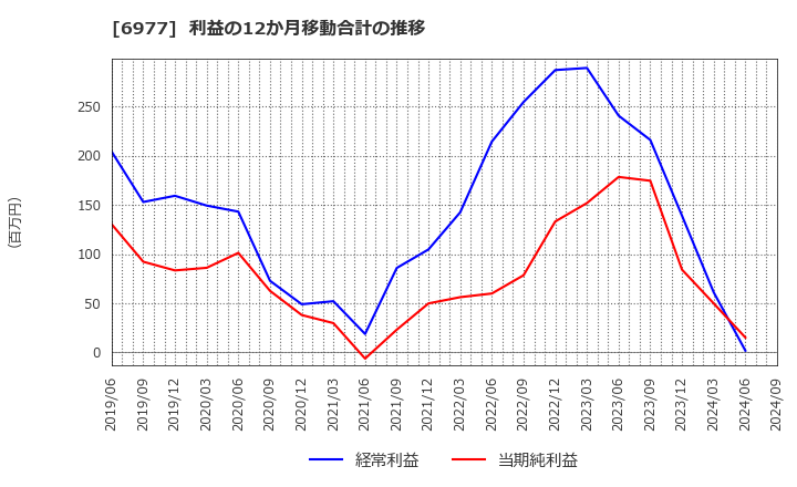 6977 (株)日本抵抗器製作所: 利益の12か月移動合計の推移