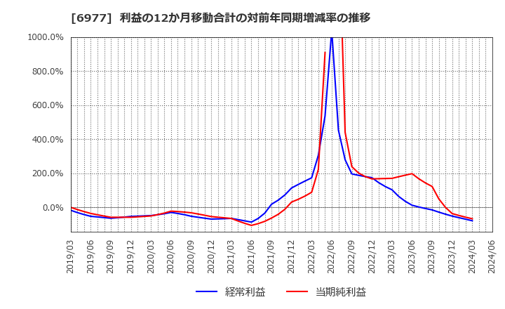 6977 (株)日本抵抗器製作所: 利益の12か月移動合計の対前年同期増減率の推移