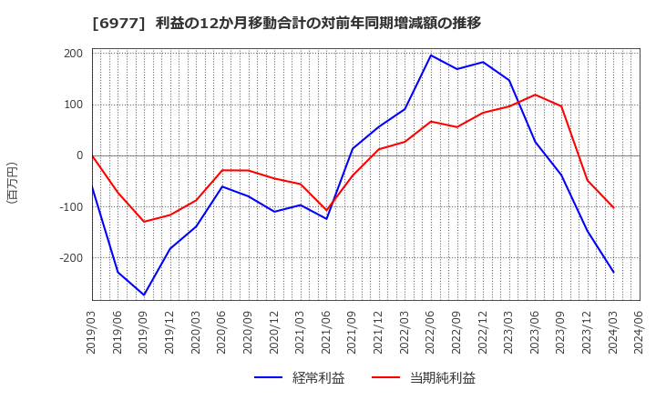 6977 (株)日本抵抗器製作所: 利益の12か月移動合計の対前年同期増減額の推移