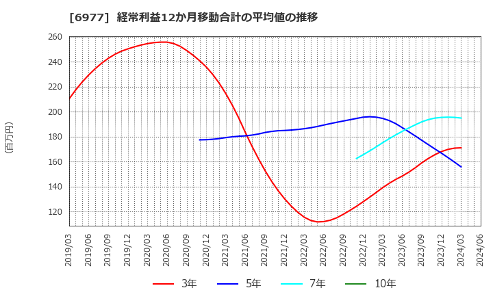 6977 (株)日本抵抗器製作所: 経常利益12か月移動合計の平均値の推移
