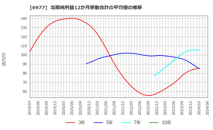 6977 (株)日本抵抗器製作所: 当期純利益12か月移動合計の平均値の推移