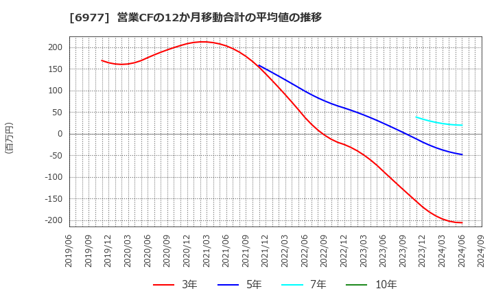 6977 (株)日本抵抗器製作所: 営業CFの12か月移動合計の平均値の推移