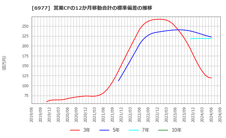 6977 (株)日本抵抗器製作所: 営業CFの12か月移動合計の標準偏差の推移