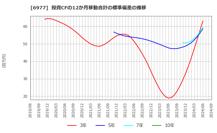 6977 (株)日本抵抗器製作所: 投資CFの12か月移動合計の標準偏差の推移