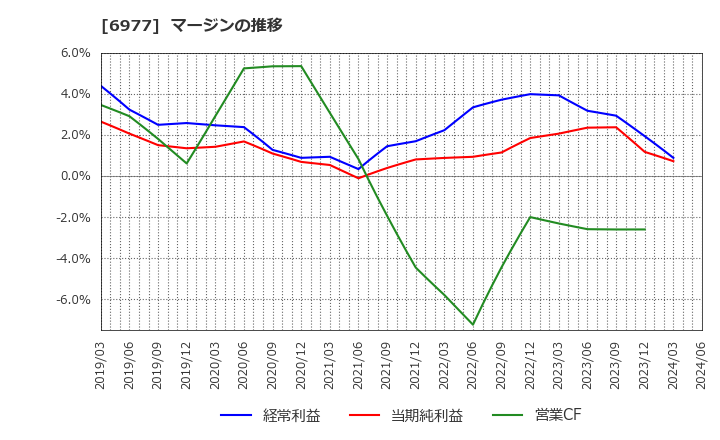 6977 (株)日本抵抗器製作所: マージンの推移