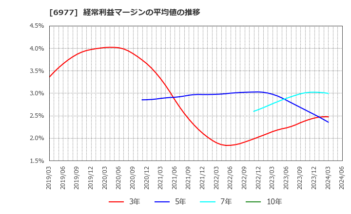 6977 (株)日本抵抗器製作所: 経常利益マージンの平均値の推移