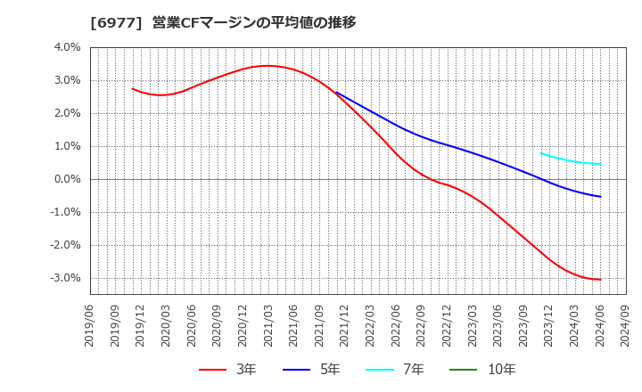 6977 (株)日本抵抗器製作所: 営業CFマージンの平均値の推移