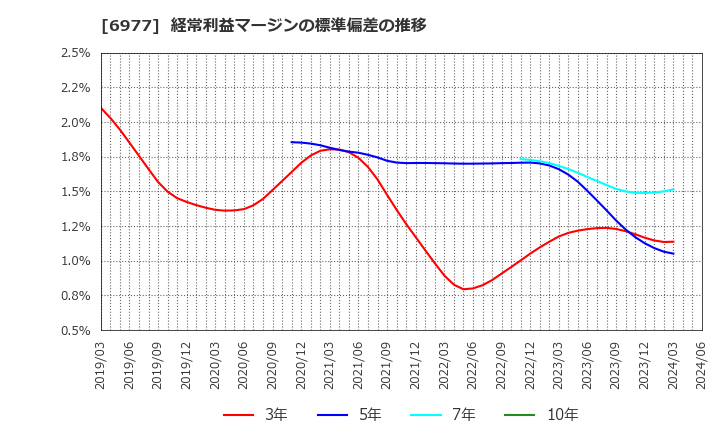 6977 (株)日本抵抗器製作所: 経常利益マージンの標準偏差の推移