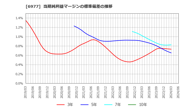 6977 (株)日本抵抗器製作所: 当期純利益マージンの標準偏差の推移