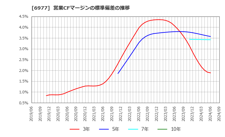 6977 (株)日本抵抗器製作所: 営業CFマージンの標準偏差の推移