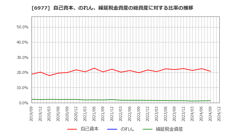 6977 (株)日本抵抗器製作所: 自己資本、のれん、繰延税金資産の総資産に対する比率の推移