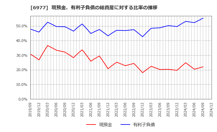 6977 (株)日本抵抗器製作所: 現預金、有利子負債の総資産に対する比率の推移