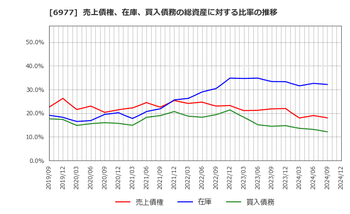 6977 (株)日本抵抗器製作所: 売上債権、在庫、買入債務の総資産に対する比率の推移