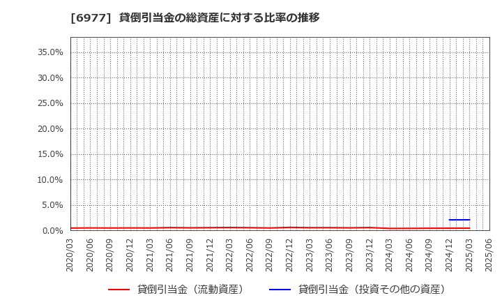 6977 (株)日本抵抗器製作所: 貸倒引当金の総資産に対する比率の推移