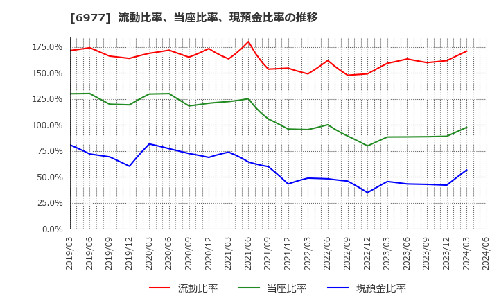 6977 (株)日本抵抗器製作所: 流動比率、当座比率、現預金比率の推移