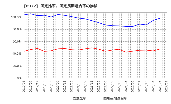 6977 (株)日本抵抗器製作所: 固定比率、固定長期適合率の推移