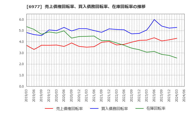 6977 (株)日本抵抗器製作所: 売上債権回転率、買入債務回転率、在庫回転率の推移