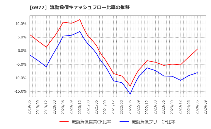 6977 (株)日本抵抗器製作所: 流動負債キャッシュフロー比率の推移