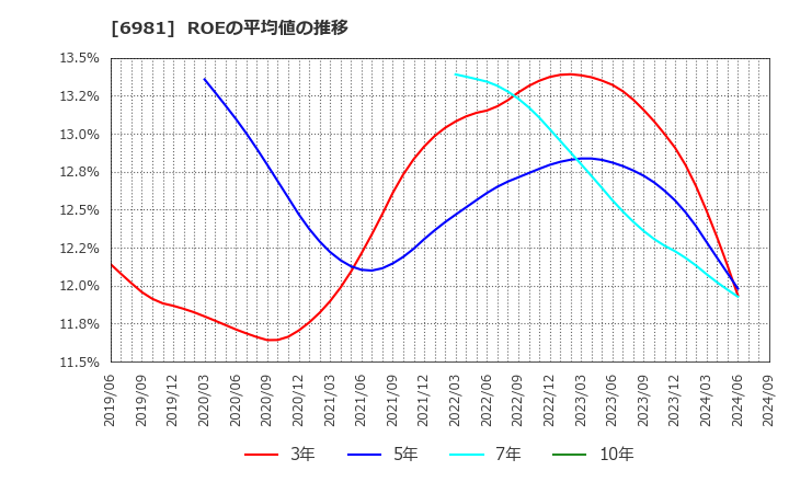 6981 (株)村田製作所: ROEの平均値の推移