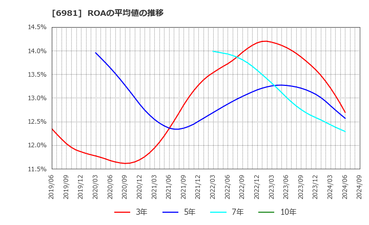 6981 (株)村田製作所: ROAの平均値の推移