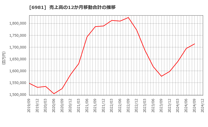 6981 (株)村田製作所: 売上高の12か月移動合計の推移