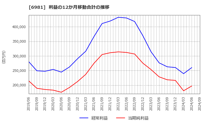 6981 (株)村田製作所: 利益の12か月移動合計の推移