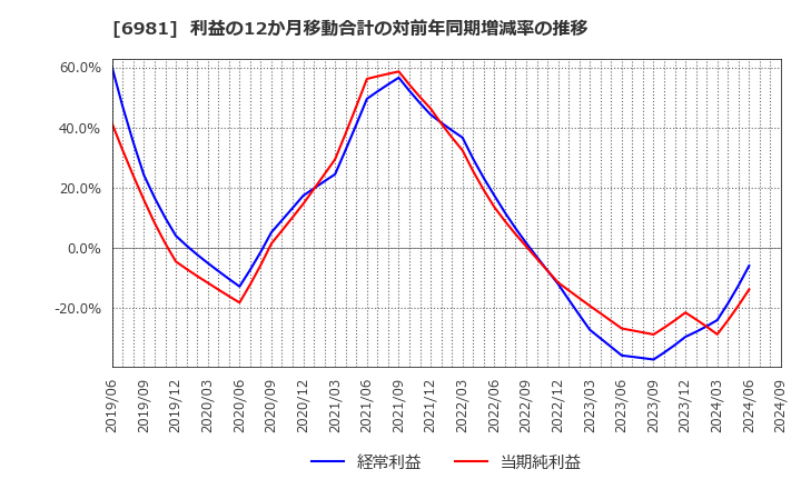 6981 (株)村田製作所: 利益の12か月移動合計の対前年同期増減率の推移