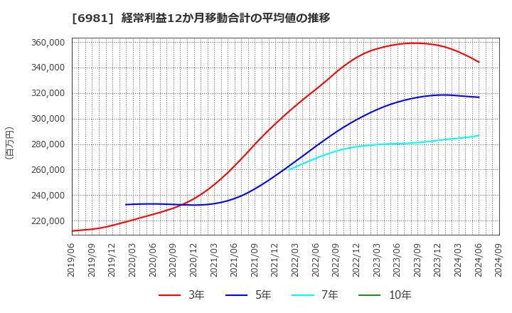 6981 (株)村田製作所: 経常利益12か月移動合計の平均値の推移