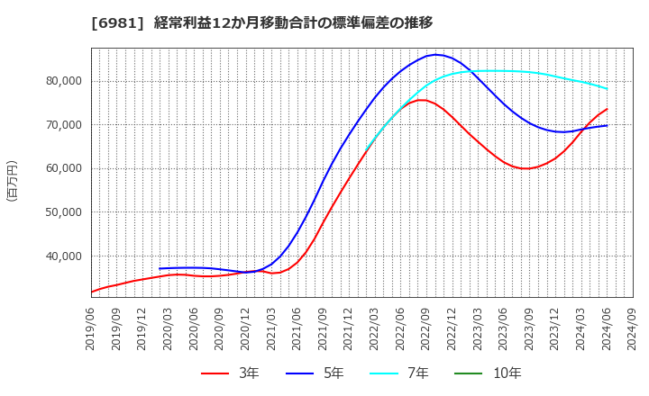 6981 (株)村田製作所: 経常利益12か月移動合計の標準偏差の推移