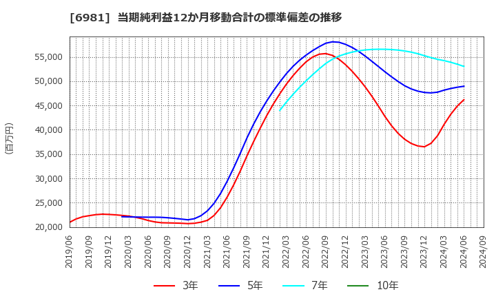 6981 (株)村田製作所: 当期純利益12か月移動合計の標準偏差の推移