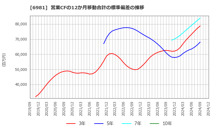 6981 (株)村田製作所: 営業CFの12か月移動合計の標準偏差の推移