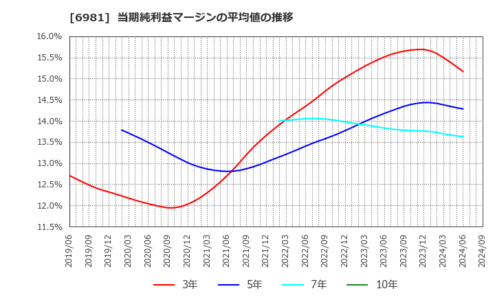 6981 (株)村田製作所: 当期純利益マージンの平均値の推移