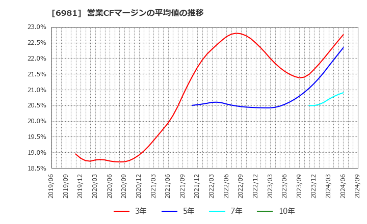 6981 (株)村田製作所: 営業CFマージンの平均値の推移
