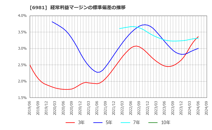 6981 (株)村田製作所: 経常利益マージンの標準偏差の推移