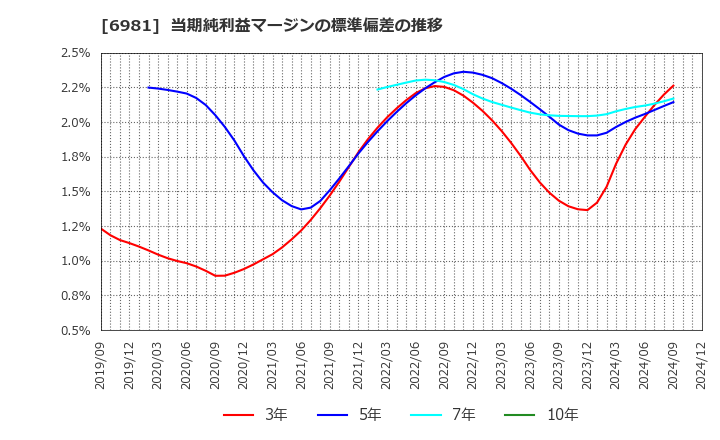 6981 (株)村田製作所: 当期純利益マージンの標準偏差の推移