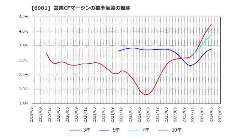 6981 (株)村田製作所: 営業CFマージンの標準偏差の推移