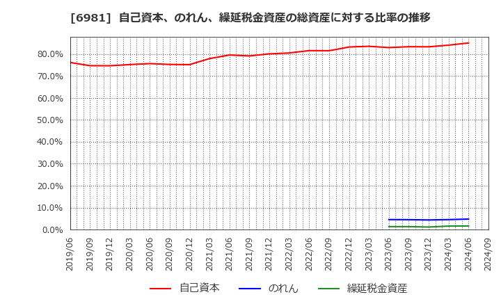 6981 (株)村田製作所: 自己資本、のれん、繰延税金資産の総資産に対する比率の推移