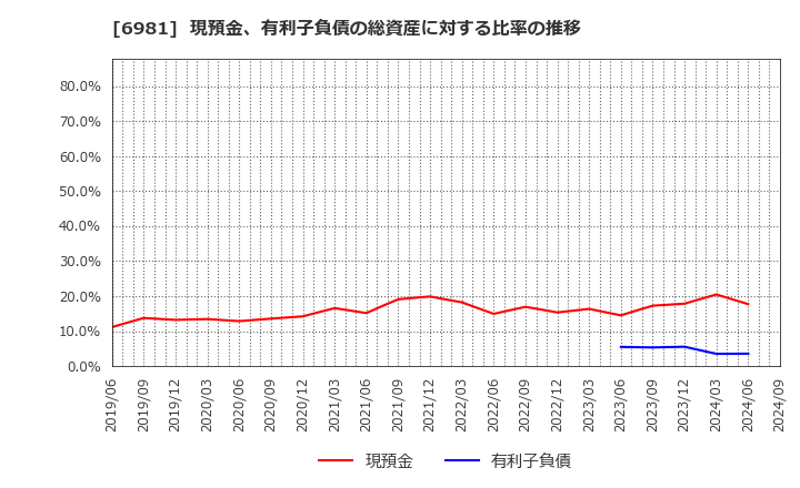 6981 (株)村田製作所: 現預金、有利子負債の総資産に対する比率の推移