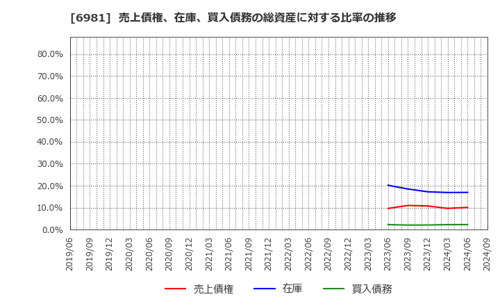 6981 (株)村田製作所: 売上債権、在庫、買入債務の総資産に対する比率の推移