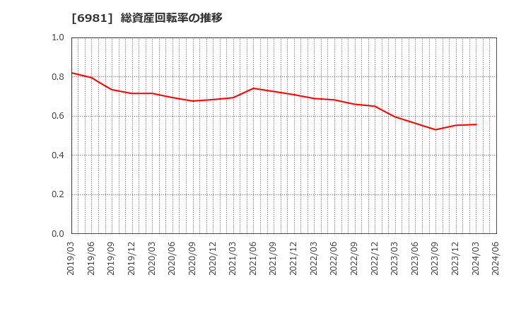 6981 (株)村田製作所: 総資産回転率の推移