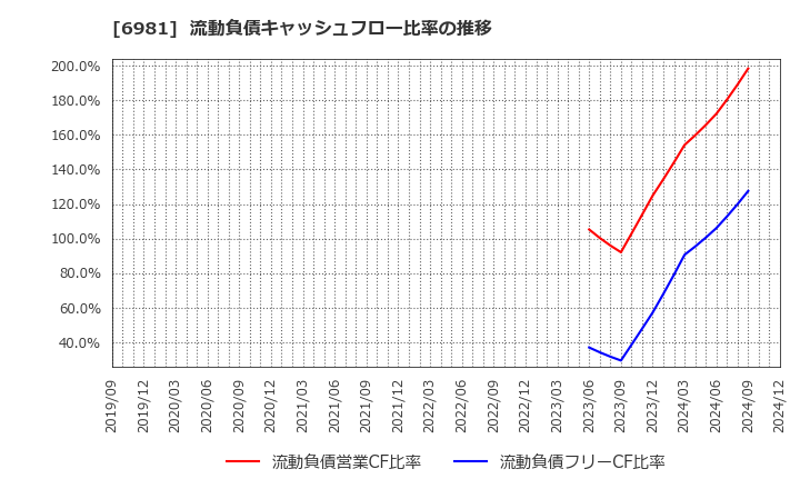 6981 (株)村田製作所: 流動負債キャッシュフロー比率の推移