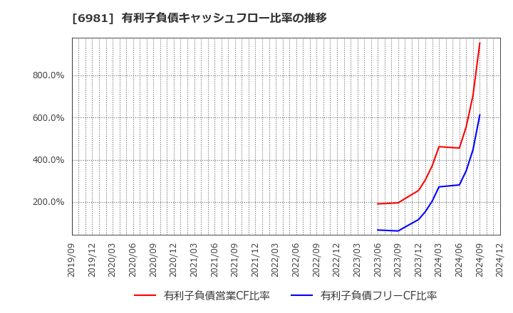 6981 (株)村田製作所: 有利子負債キャッシュフロー比率の推移