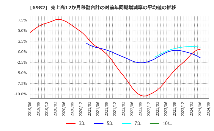 6982 (株)リード: 売上高12か月移動合計の対前年同期増減率の平均値の推移