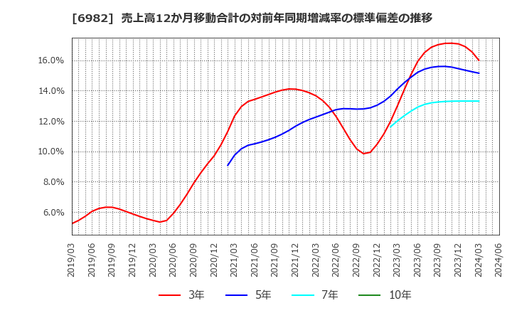 6982 (株)リード: 売上高12か月移動合計の対前年同期増減率の標準偏差の推移