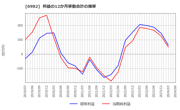 6982 (株)リード: 利益の12か月移動合計の推移