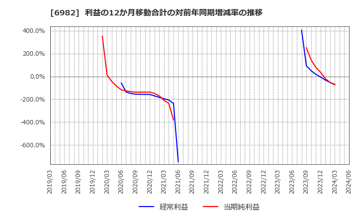 6982 (株)リード: 利益の12か月移動合計の対前年同期増減率の推移