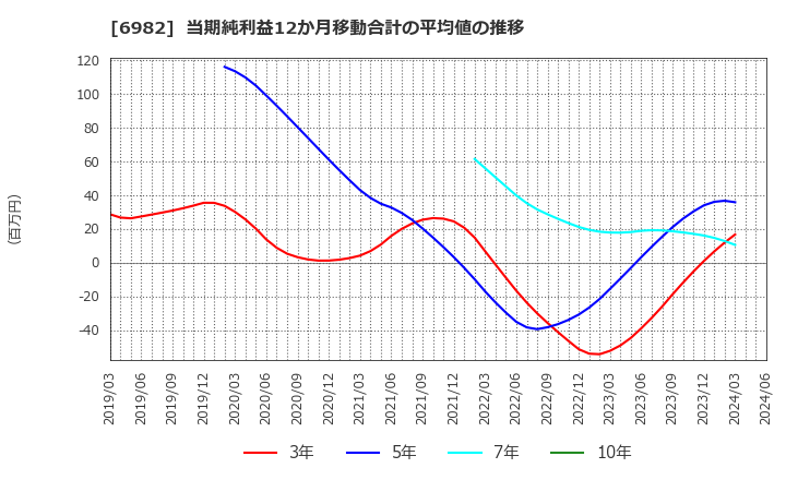 6982 (株)リード: 当期純利益12か月移動合計の平均値の推移